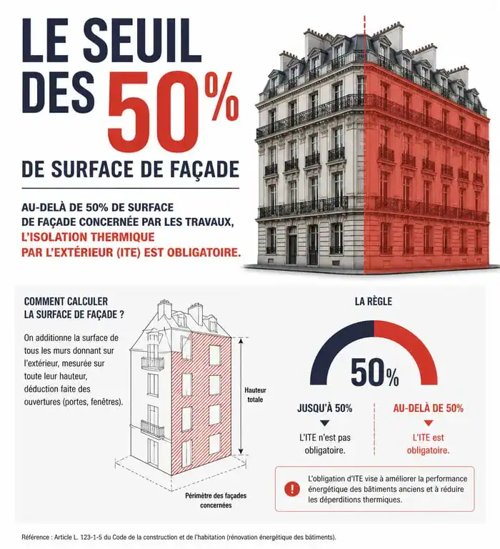 Schéma explicatif de l'obligation d'isolation thermique par l'extérieur ITE pour immeuble ancien et seuil des 50%