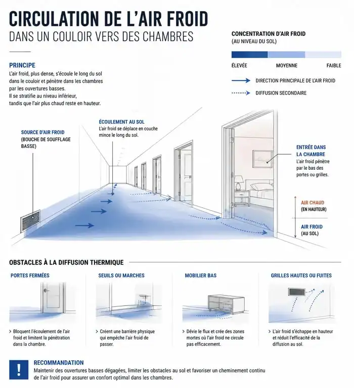 Schéma explicatif de la circulation de l'air froid d'une clim dans un couloir vers les chambres