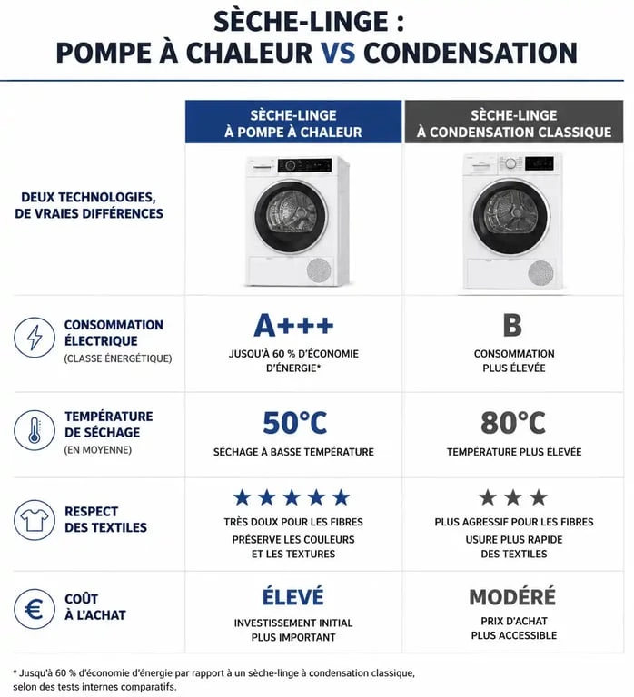 Comparatif technique sèche-linge pompe à chaleur vs condensation classique