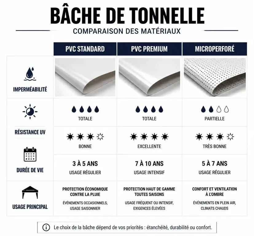 Tableau comparatif des matériaux pour bâche tonnelle : PVC vs microperforé