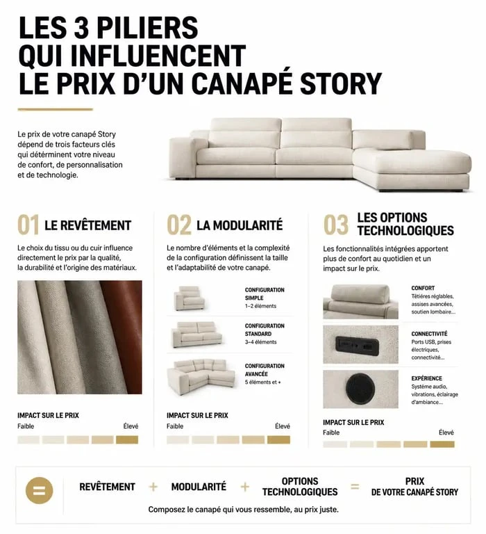 Infographie des facteurs influençant le prix d'un canapé Story : matériaux, modularité et options