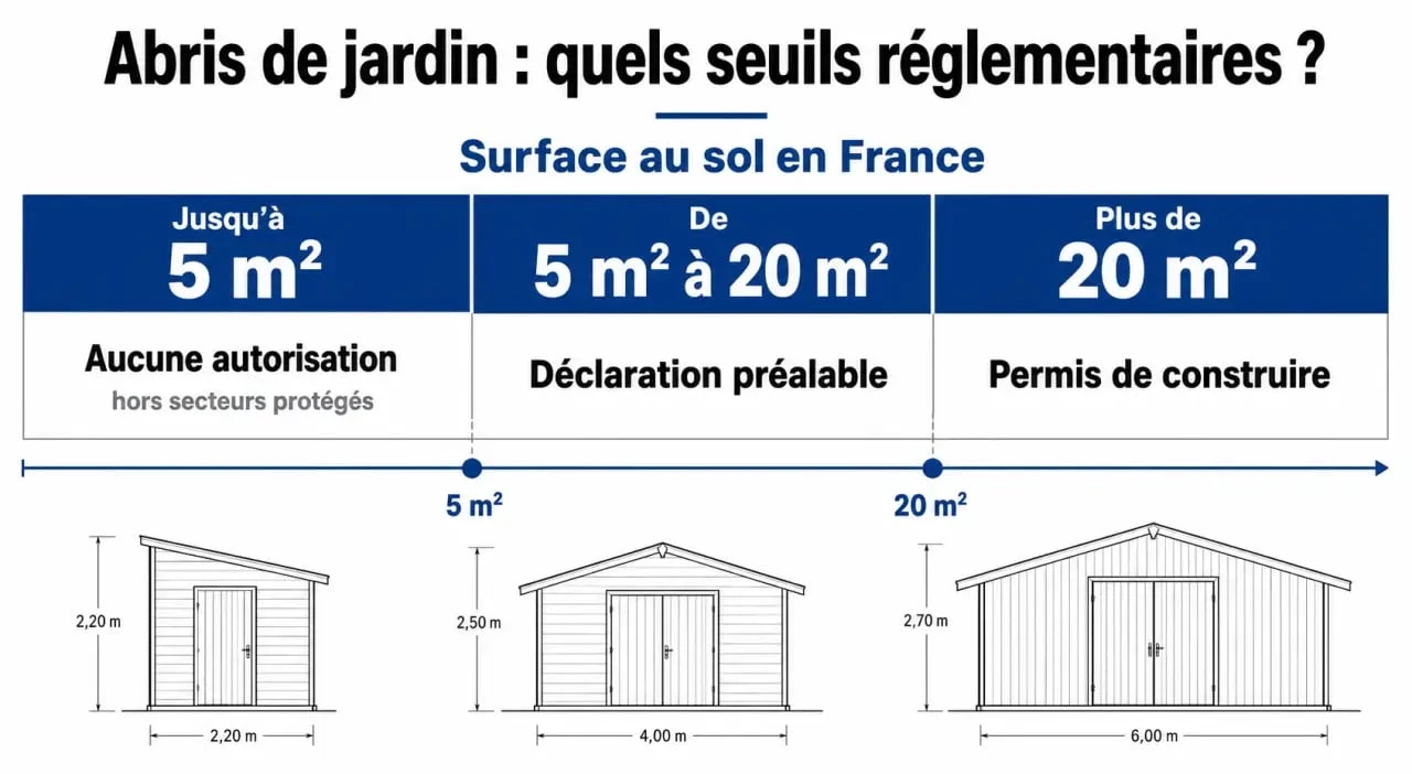 Infographie des seuils de réglementation pour un abri de jardin : déclaration préalable ou permis de construire