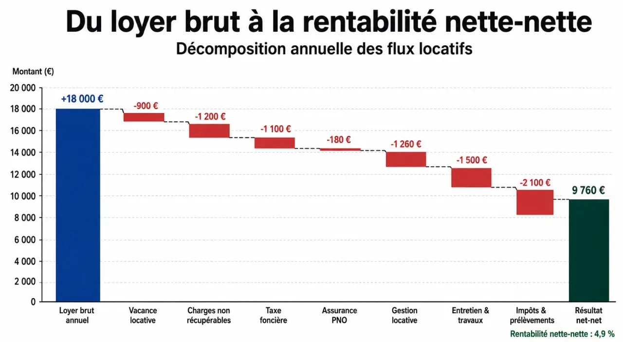 Infographie du calcul de la rentabilité locative brute, nette et nette-nette