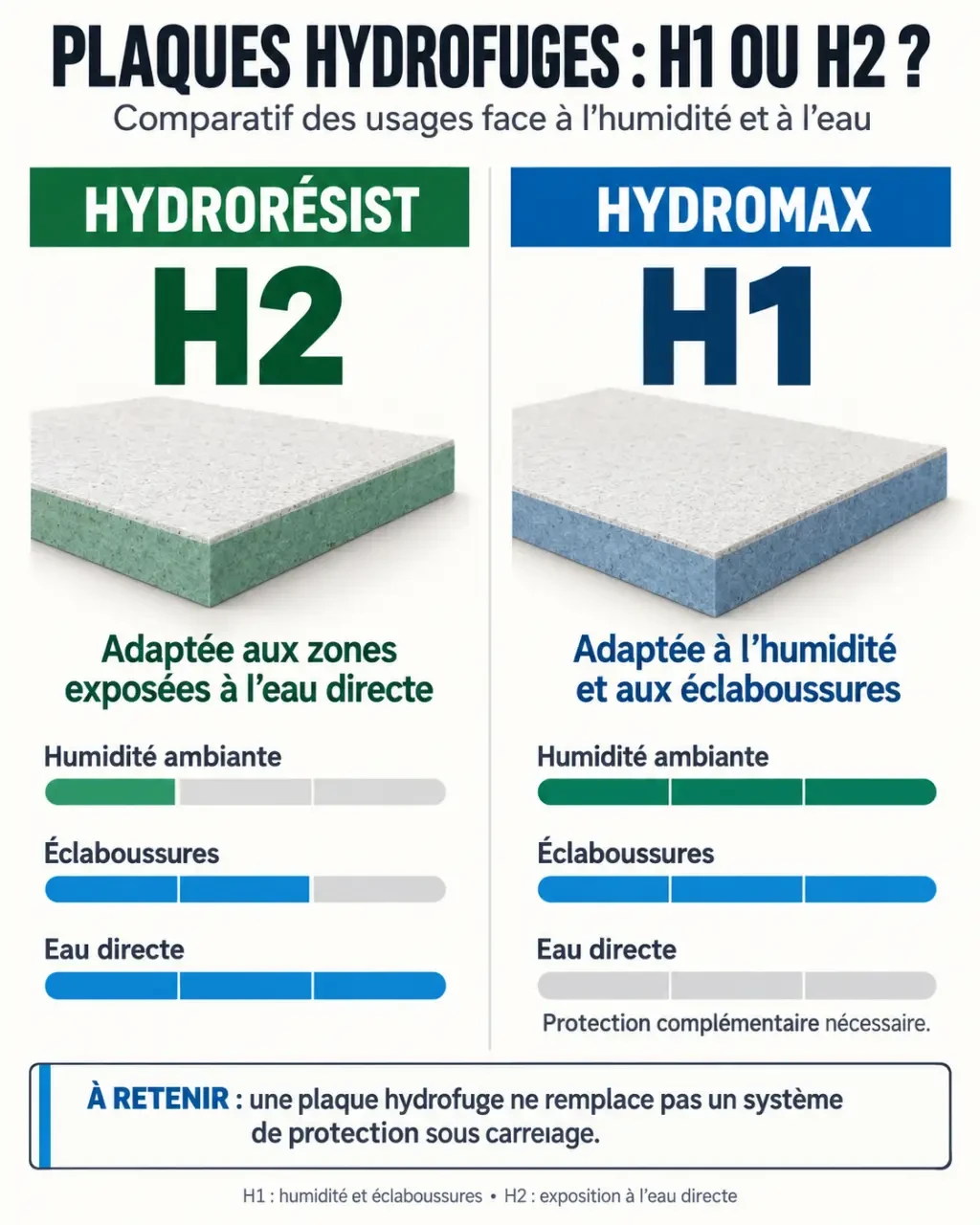 Différence Placo Hydromax et Hydrorésist : infographie sur les classements H1 et H2 et les usages en pièce humide