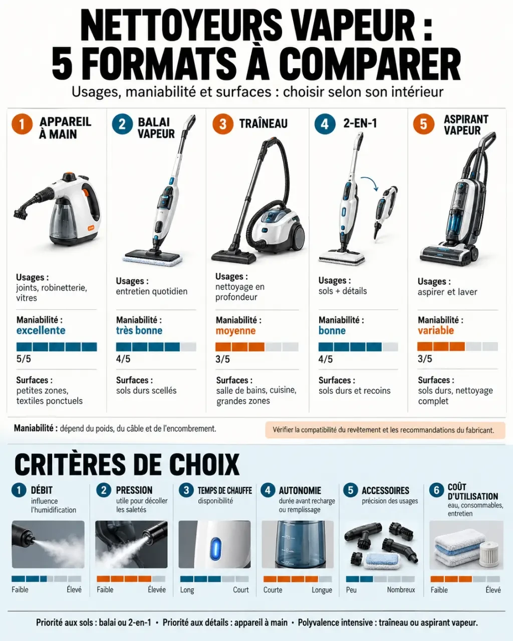 Comparer les nettoyeurs vapeur selon le format, les surfaces et les critères de performance
